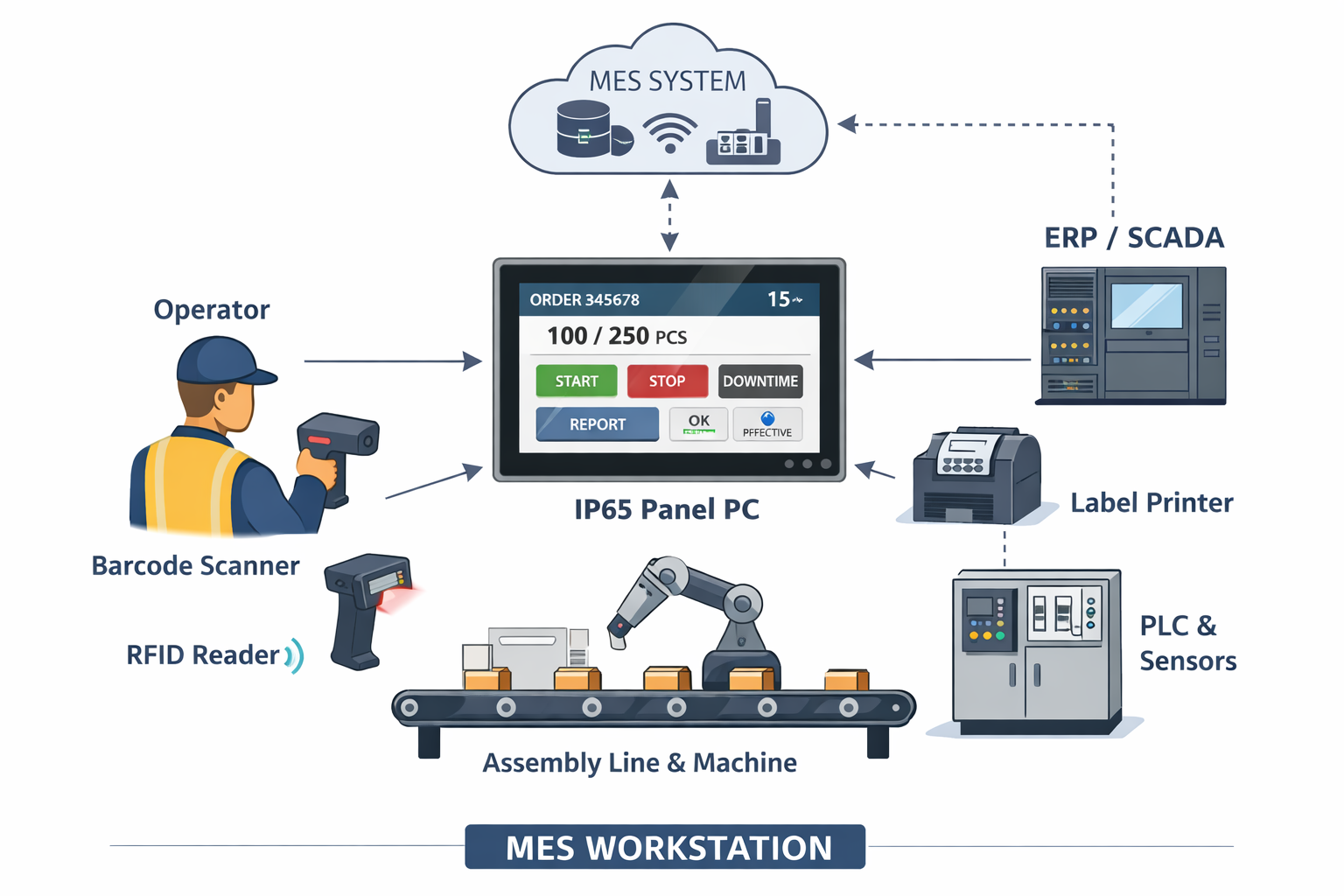 Schemat graficzny stanowiska MES z komputerem panelowym IP65