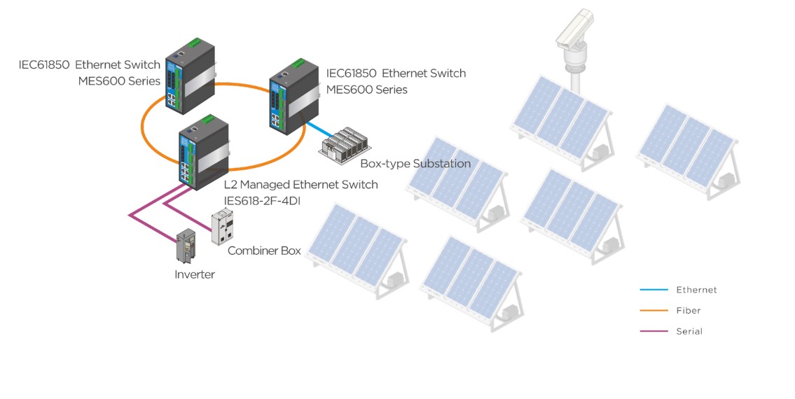 diagram of switch application in ring topology at photovoltaic farms