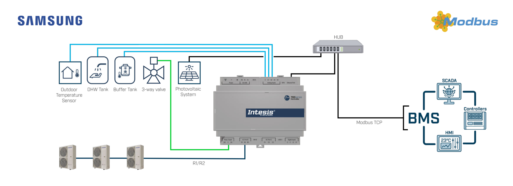 Daikin to BACnet MS/TP Gateway – Model IN780SAM0XSO000 for HVAC Integration | Intesis by HMS