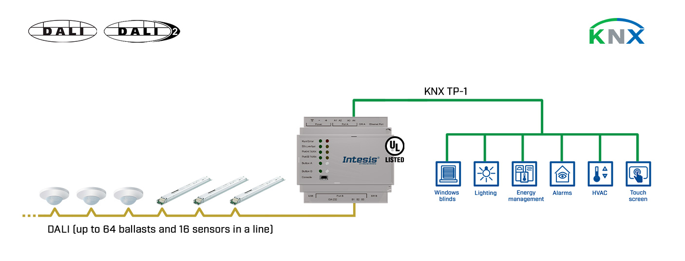 Przemysłowa bramka DALI na KNX INKNXDAL0640200 schemat zastosowania w aplikacji BMS - oświetlenie
