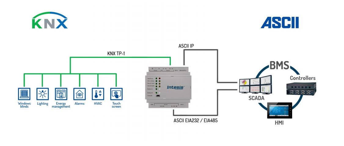  Schemat instalacji przemysłowej szeregowej bramy serwerowej model INASCKNX3K00000 KNX TP do ASCII IP do 3000 punktów.