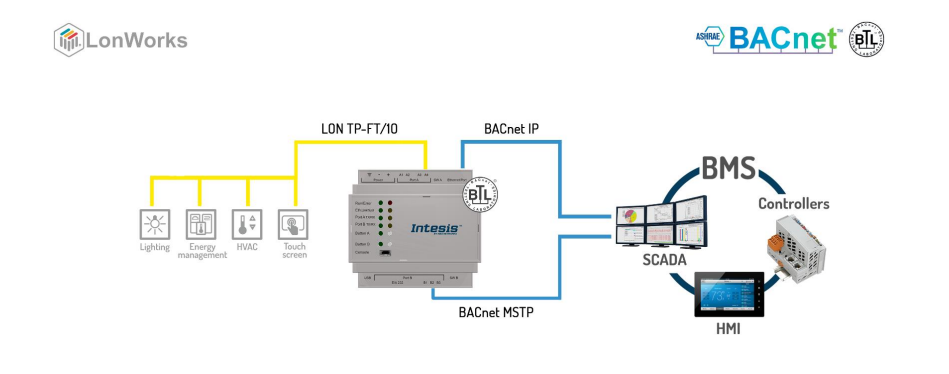 INBACLON1000000 - Промышленный конвертер LonWorks в BACnet.