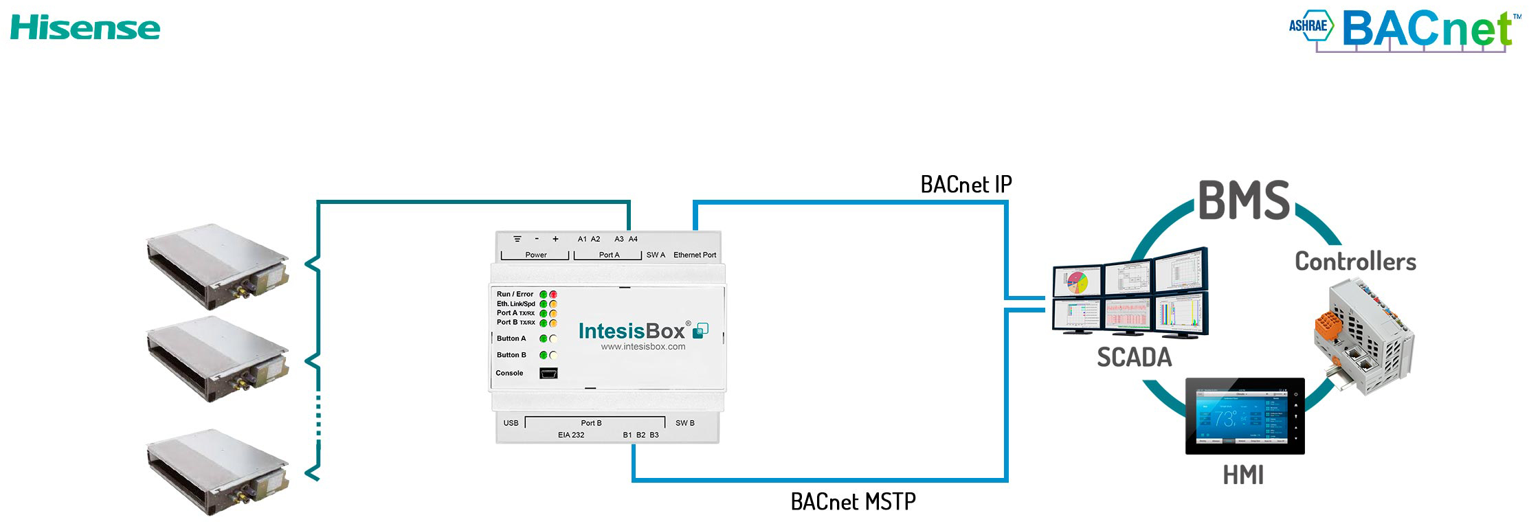 Przemysłowy moduł komunikacji klimatyzatorów Hisense VRF na BACnet- schemat podłączenia.