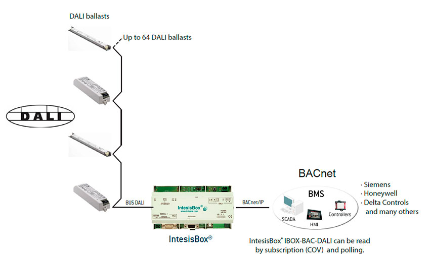 Schemat zastosowania przemysłowej bramy DALI do BACnet.