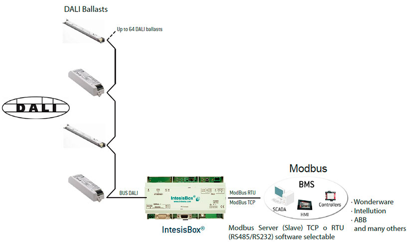 DALI to Modbus Gateway aplication