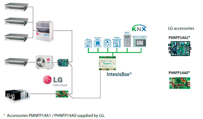 Schemat zastosowania modułu do klimatyzacji LG modelu INKNXLGE016O000