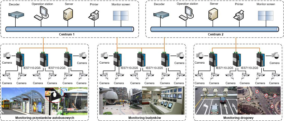 CCTV network operation diagram with switch from 3onedata